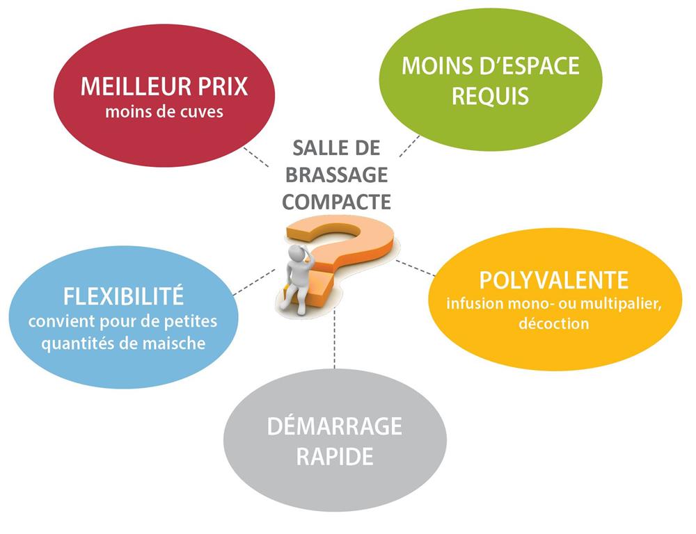 Salle de brassage compacte